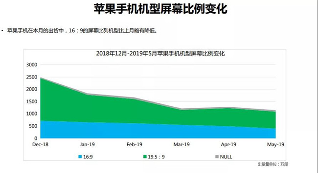 蘋果手機(jī)全球市場表現(xiàn)(2019年5月)