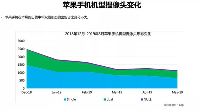 蘋果手機(jī)全球市場表現(xiàn)(2019年5月)
