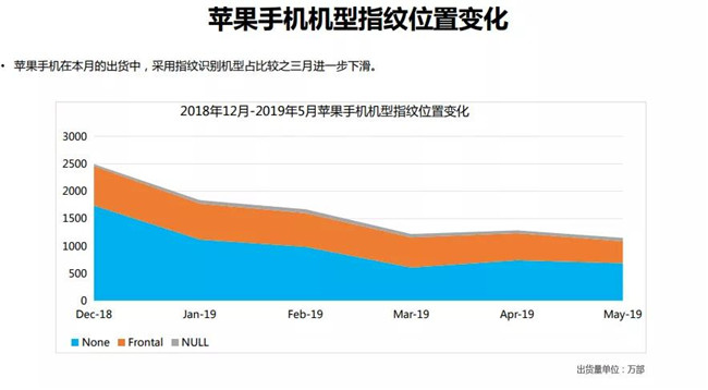 蘋果手機(jī)全球市場表現(xiàn)(2019年5月)