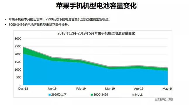 蘋果手機(jī)全球市場表現(xiàn)(2019年5月)