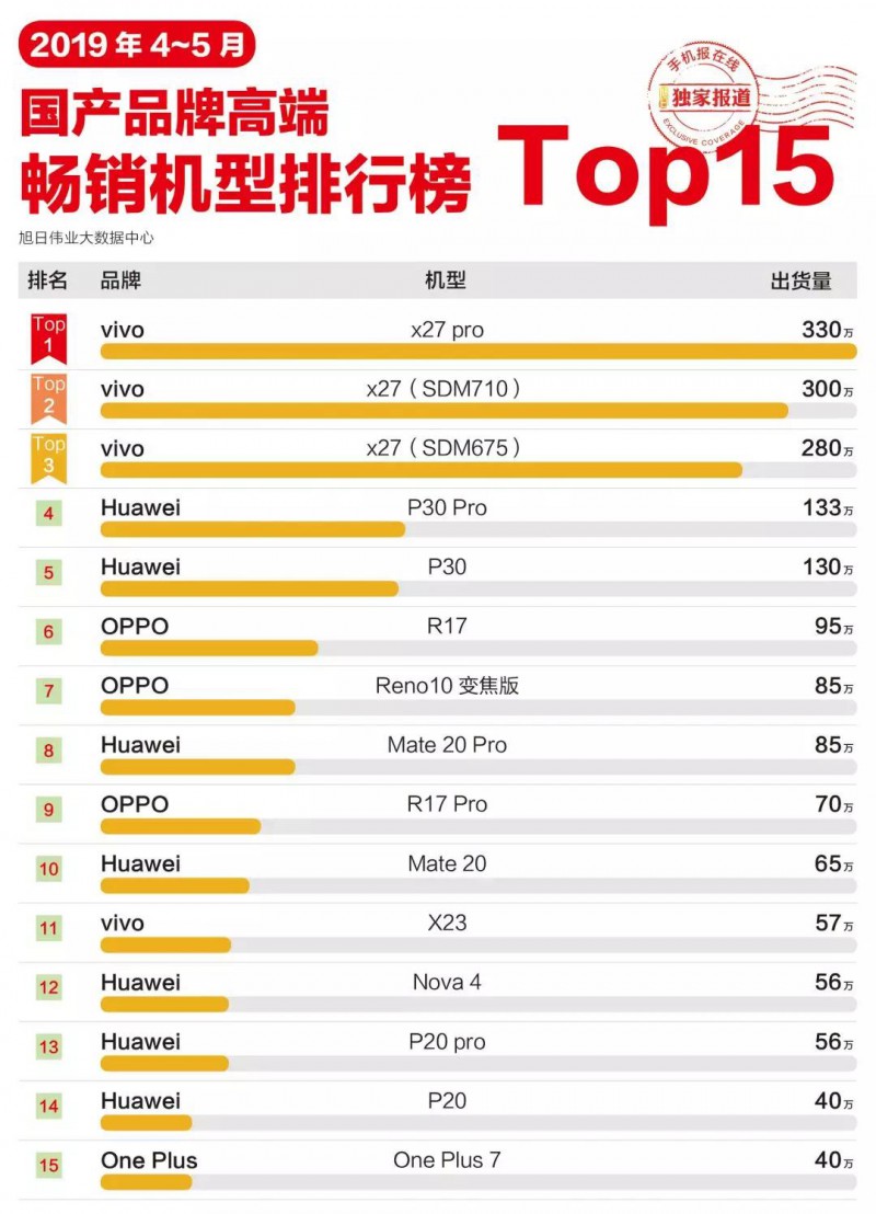 2019年4-5月國產(chǎn)手機(jī)品牌高端暢銷機(jī)型排行榜