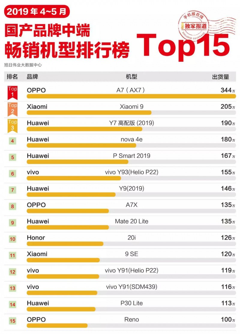 2019年4-5月國(guó)產(chǎn)手機(jī)品牌中端暢銷機(jī)型排行榜