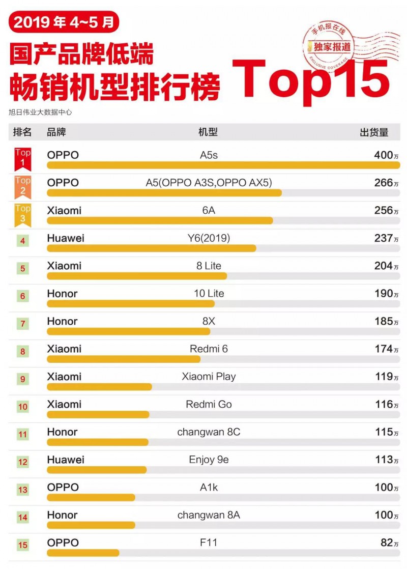 2019年4-5月國產(chǎn)手機品牌低端暢銷機型排行榜
