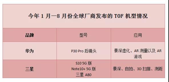 2019年TOF放量 為何手機(jī)廠商會(huì)大力擁抱TOF技術(shù)？