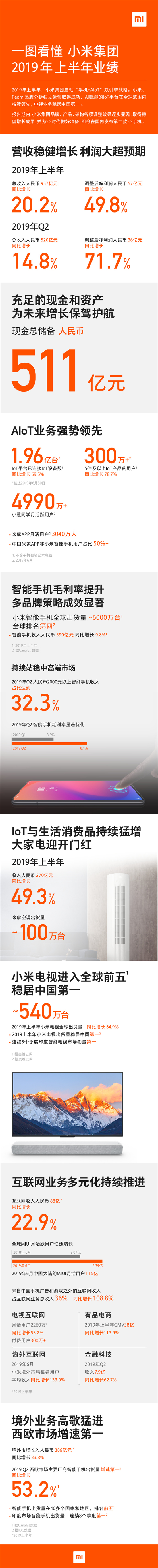 小米上半年凈利同比大增近50% 現(xiàn)金儲備達(dá)511億元人民幣