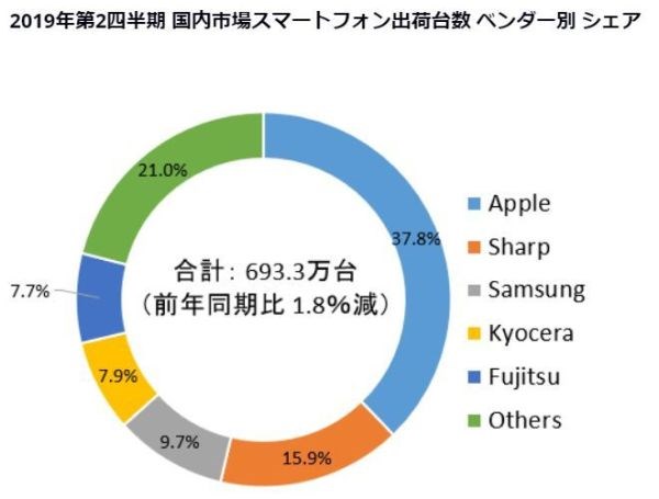 Q2日本手機市場出貨量報告:iPhone處于絕對霸主地位