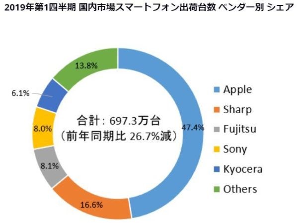 Q2日本手機市場出貨量報告:iPhone處于絕對霸主地位