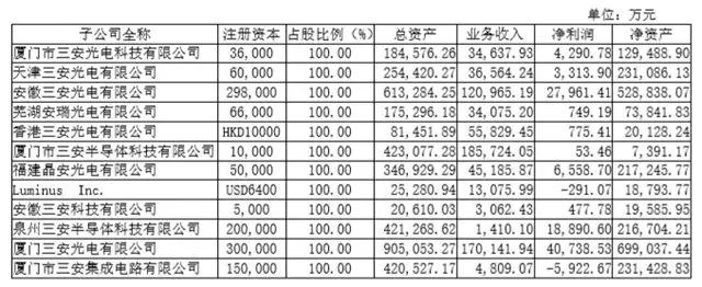三安光電不安，產(chǎn)能過剩、存貨跌價(jià)壓力山大