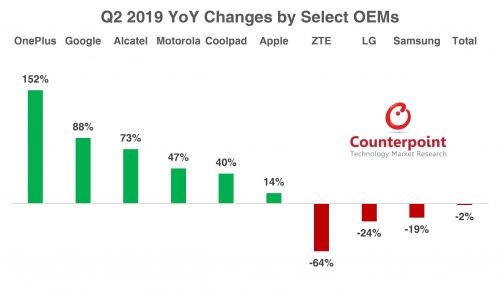 美國(guó)智能手機(jī)市場(chǎng)在第二季度下跌1.5%
