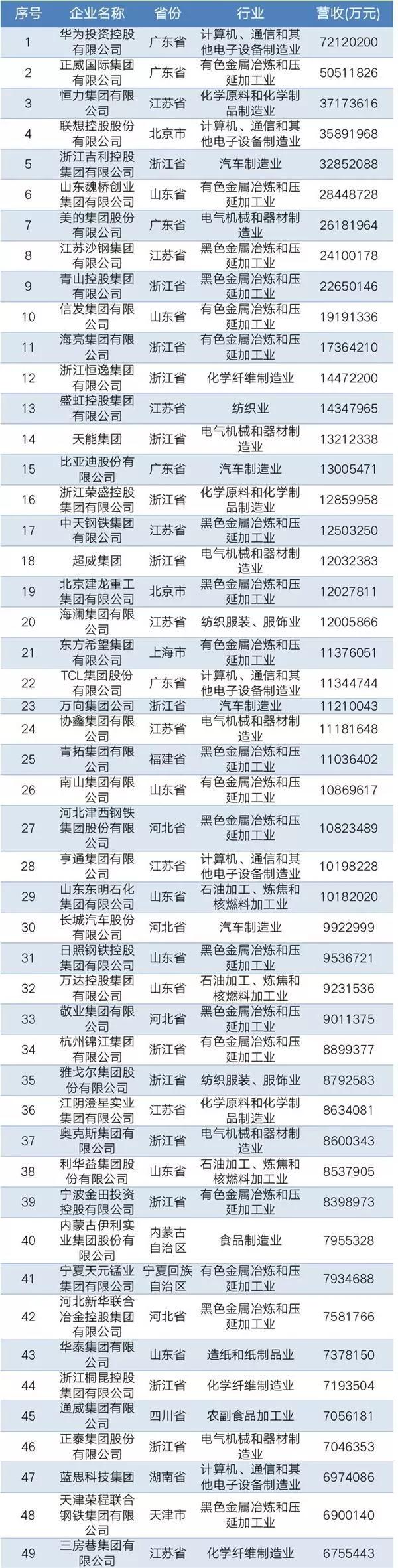 2019中國民營企業(yè)制造業(yè)500強(qiáng)