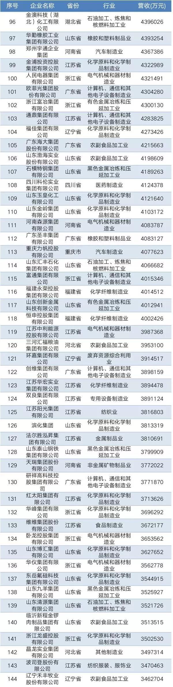 2019中國民營企業(yè)制造業(yè)500強(qiáng)