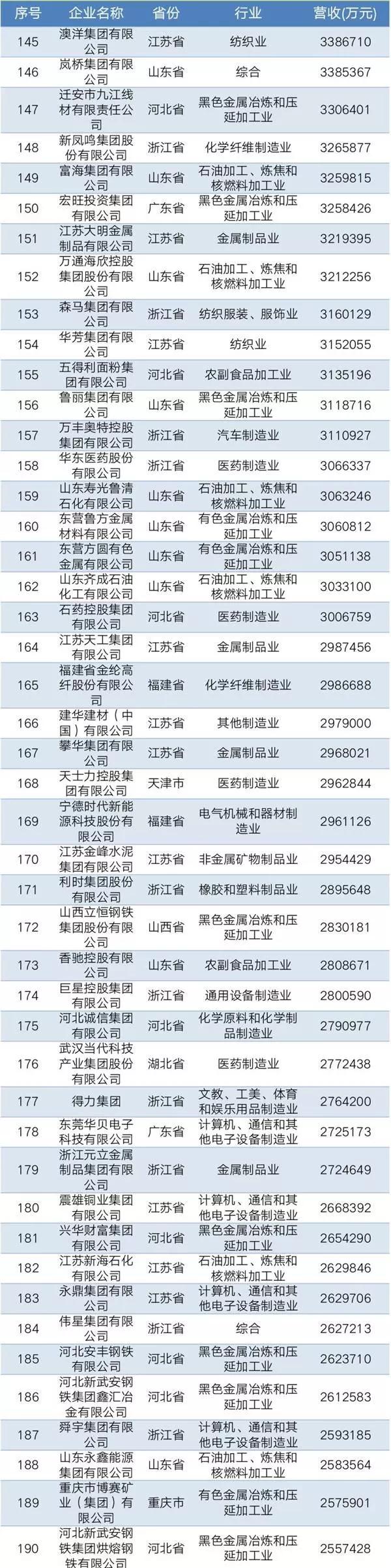 2019中國民營企業(yè)制造業(yè)500強(qiáng)