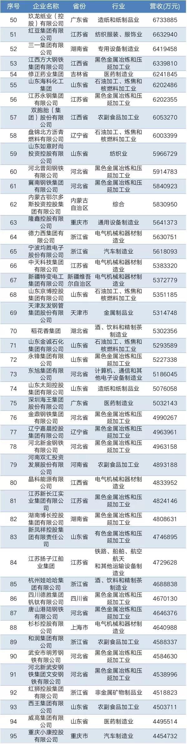 2019中國民營企業(yè)制造業(yè)500強(qiáng)