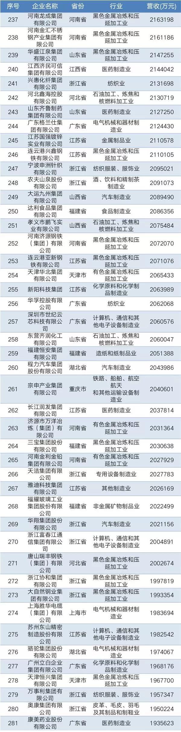 2019中國民營企業(yè)制造業(yè)500強(qiáng)