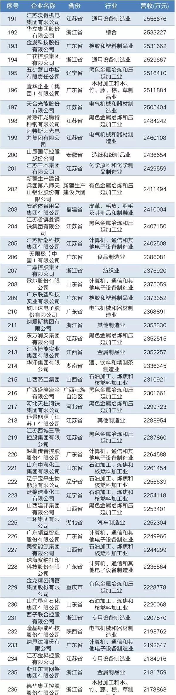2019中國民營企業(yè)制造業(yè)500強(qiáng)