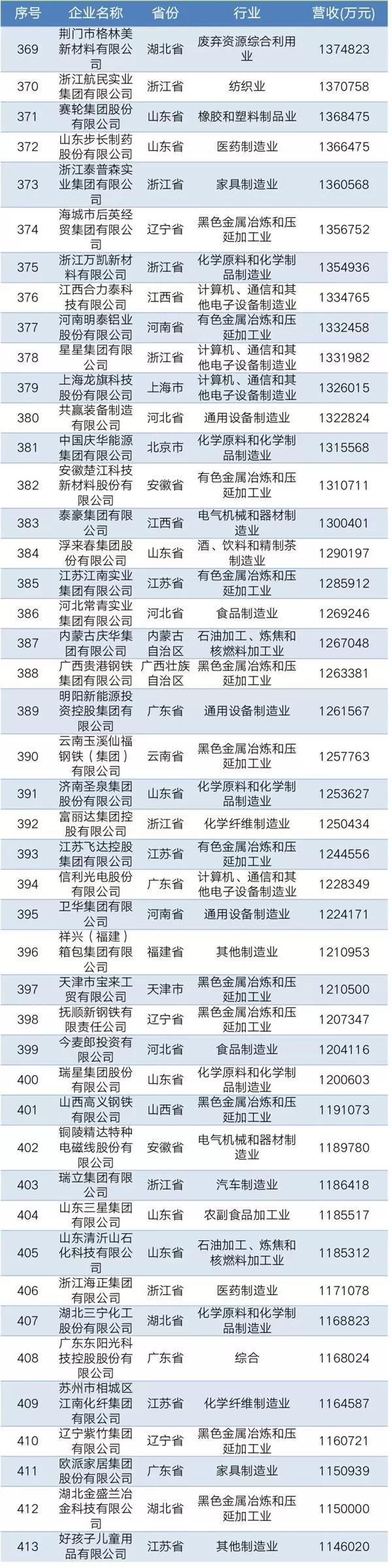 2019中國民營企業(yè)制造業(yè)500強(qiáng)