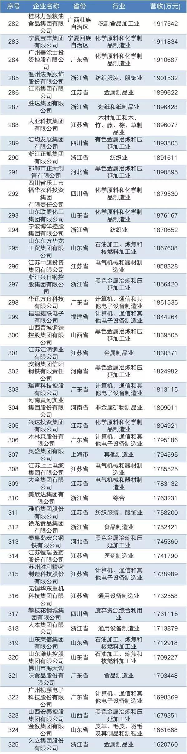 2019中國民營企業(yè)制造業(yè)500強(qiáng)