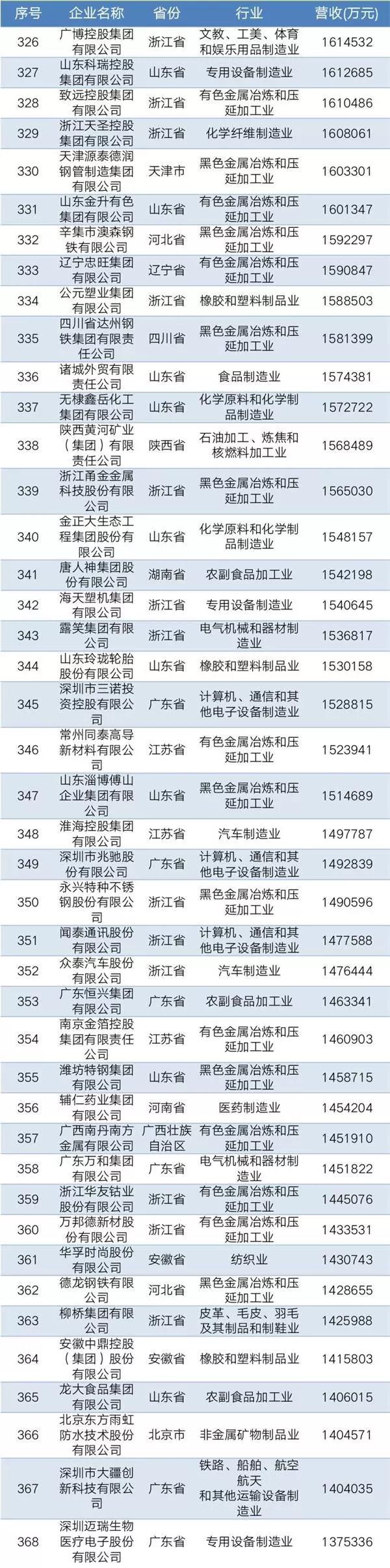 2019中國民營企業(yè)制造業(yè)500強(qiáng)