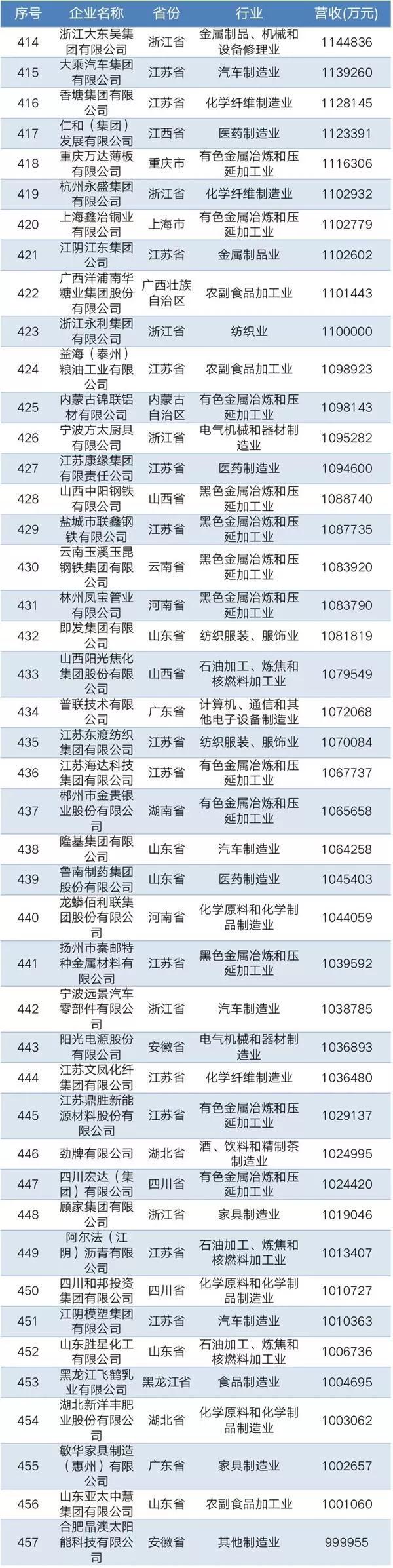 2019中國民營企業(yè)制造業(yè)500強(qiáng)