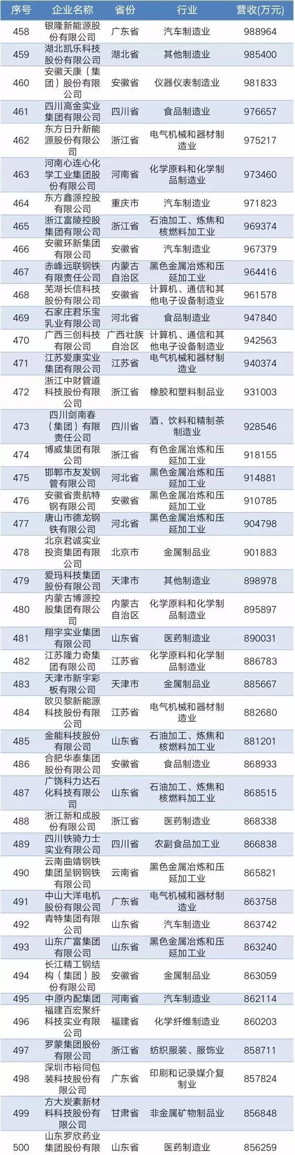 2019中國民營企業(yè)制造業(yè)500強(qiáng)