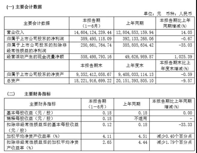 環(huán)旭電子146.04億增收，盈利持平，后市并不樂(lè)觀