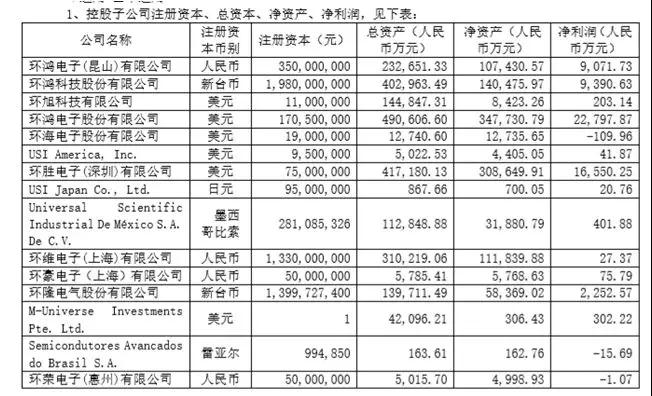 環(huán)旭電子146.04億增收，盈利持平，后市并不樂(lè)觀