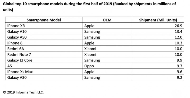 報(bào)告稱iPhone XR銷售火爆 出貨量在2019年上半年名列前茅