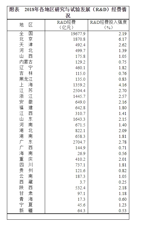 華為研發(fā)經(jīng)費(fèi)比大多數(shù)省份都多 31省份科研投入排行榜出爐