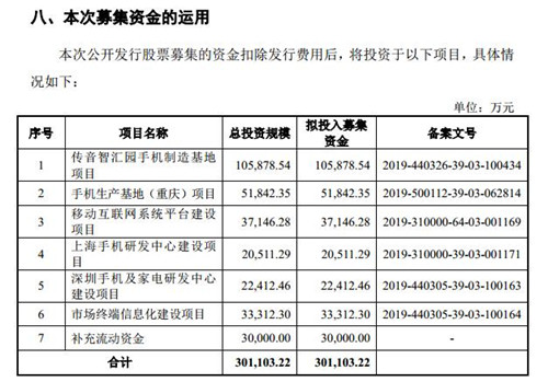 傳音控股擬發(fā)行8000萬股新股，募集30.11億元資金，19日開放申購