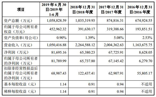 傳音控股擬發(fā)行8000萬股新股，募集30.11億元資金，19日開放申購