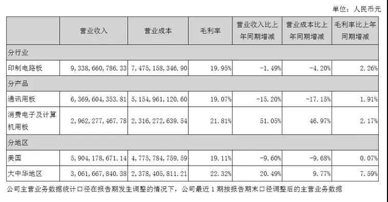 鵬鼎控股打入華為供應(yīng)鏈，東山精密、滬電股份和弘信電子要小心了