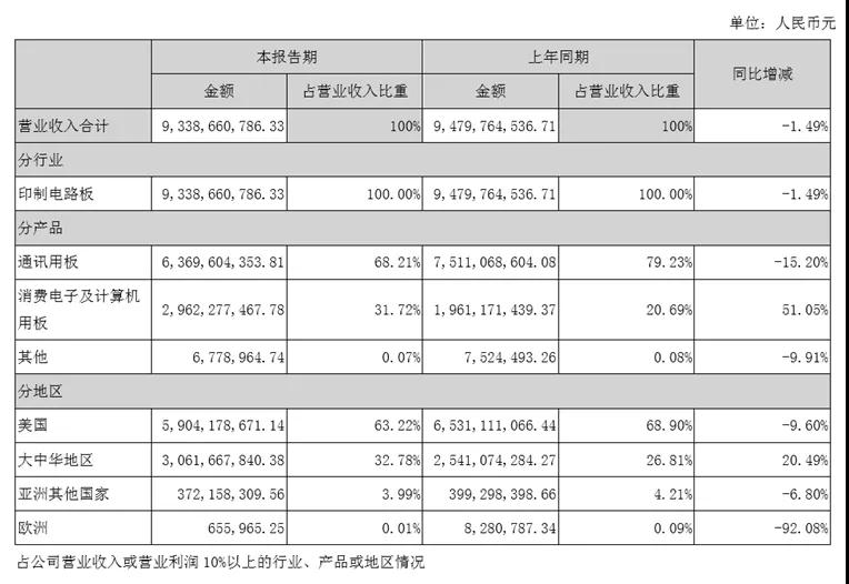 鵬鼎控股打入華為供應(yīng)鏈，東山精密、滬電股份和弘信電子要小心了
