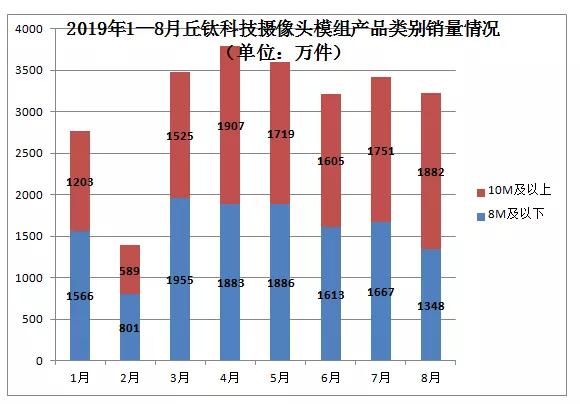 舜宇/丘鈦齊發(fā)8月出貨量、銷量簡訊 數(shù)據(jù)的背后暗藏哪些秘密？
