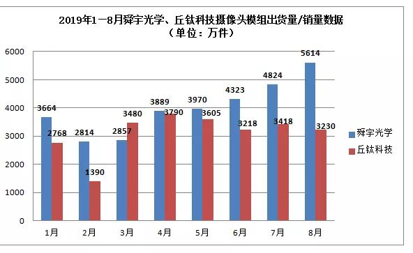 舜宇/丘鈦齊發(fā)8月出貨量、銷量簡訊 數(shù)據(jù)的背后暗藏哪些秘密？
