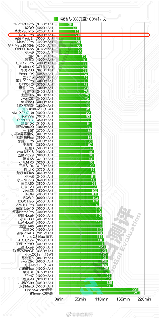 50分鐘充至100% iQOO Pro標配44W超快閃充急速回血