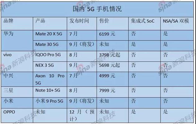 5G手機(jī)爭奪戰(zhàn):華為vivo激進(jìn)OPPO謹(jǐn)慎 產(chǎn)業(yè)鏈仍待成熟