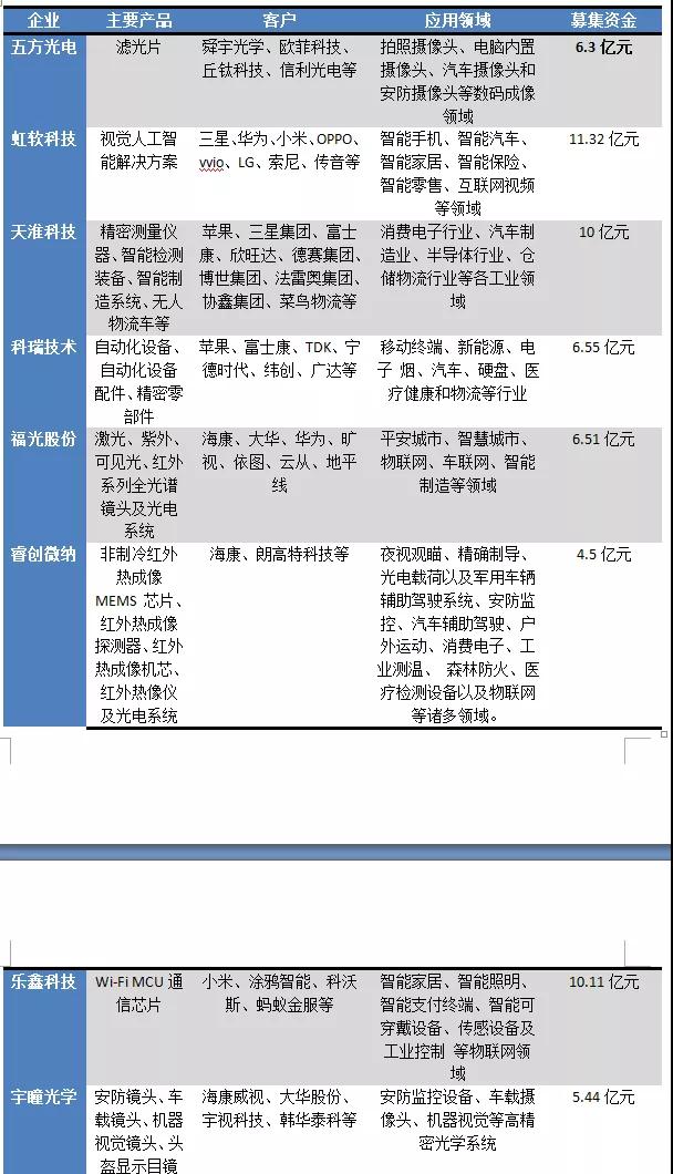盤點:今年以來攝像頭產(chǎn)業(yè)成功上市名單