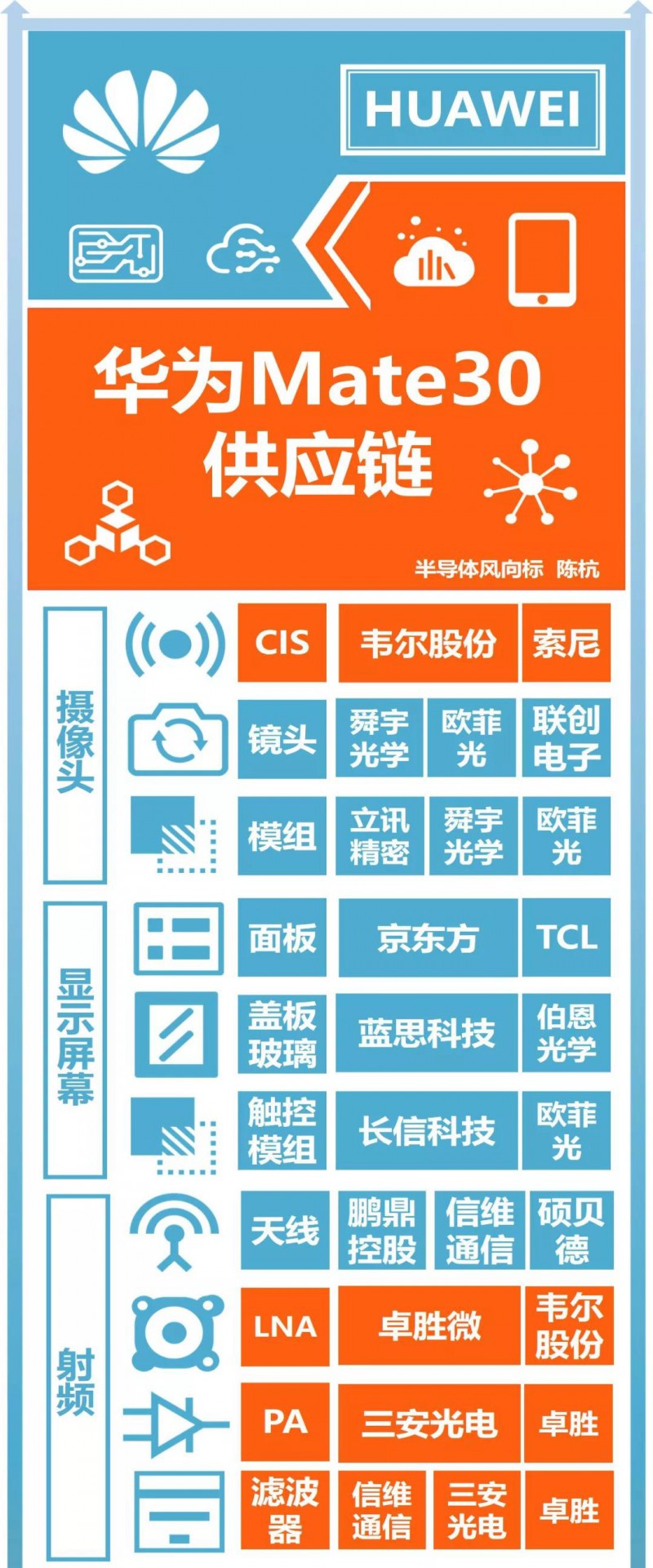華為Mate30系列發(fā)布:A股核心供應(yīng)商名單曝光
