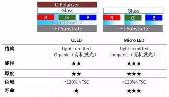 傳富士康Micro LED研發(fā)團隊解散 或因后續(xù)資金不足