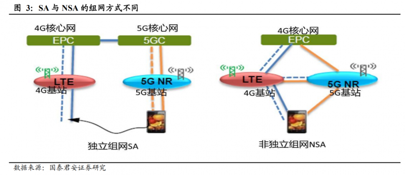 5G獨(dú)立組網(wǎng)提速 明年5G手機(jī)價(jià)格可低至千元