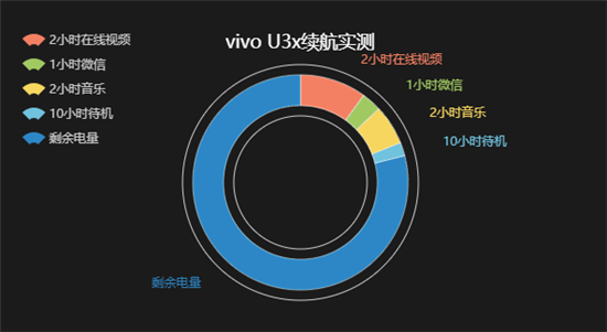續(xù)航大升級，vivo U3x綜合評測：全新體驗，大U可為