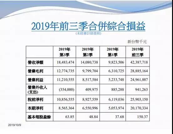 大立光持續(xù)擴產 新廠房空間年底前用完