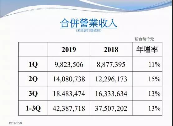 大立光持續(xù)擴產 新廠房空間年底前用完