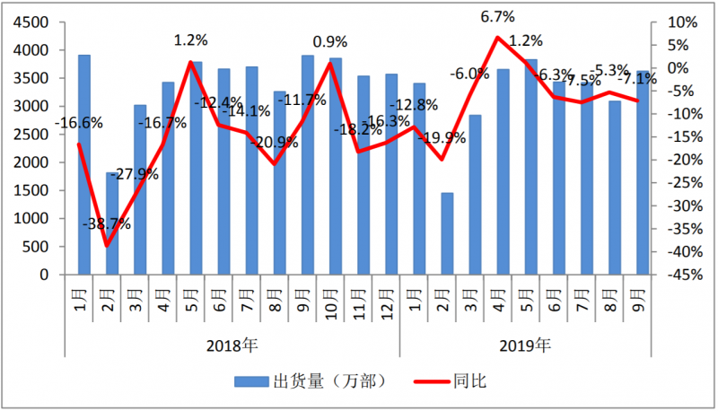 9月國內手機市場出貨量3623.6萬部 5G手機49.7萬部
