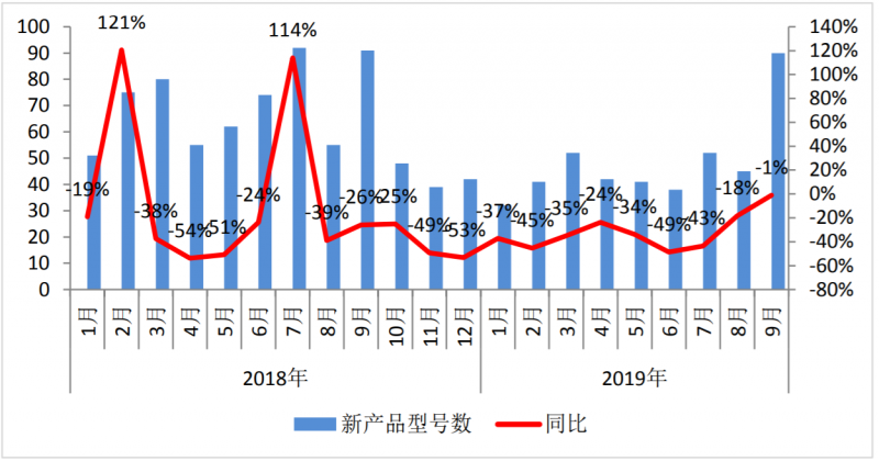 9月國內手機市場出貨量3623.6萬部 5G手機49.7萬部