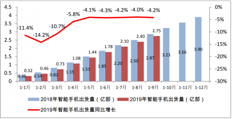 9月國內手機市場出貨量3623.6萬部 5G手機49.7萬部