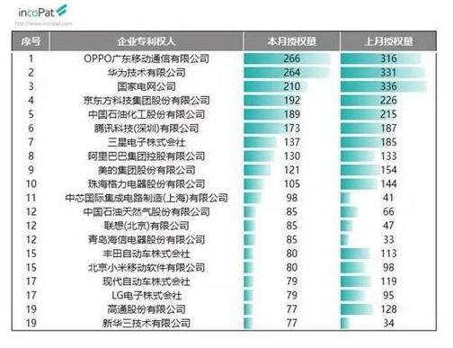 OPPO發(fā)明授權(quán)專利授權(quán)量9月位居全國(guó)第一