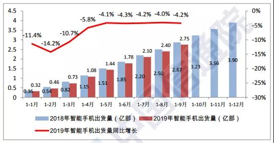 Q3國內(nèi)手機市場出貨量環(huán)比大增17%:面板缺貨加價10%也難買