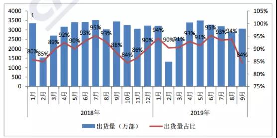 Q3國內(nèi)手機市場出貨量環(huán)比大增17%:面板缺貨加價10%也難買