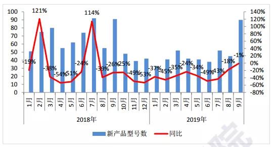Q3國內(nèi)手機市場出貨量環(huán)比大增17%:面板缺貨加價10%也難買